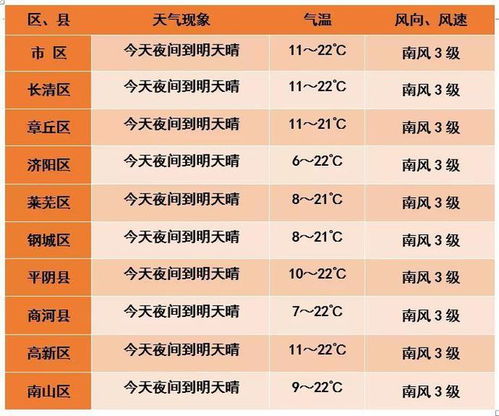 济南天气预报15天准确一览表(济南天气预报15天准确一览表最新版) 济南天气预报15天准确一览表(济南天气预报15天准确一览表最新版)