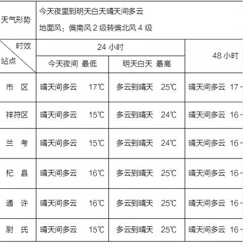 开封市天气预报(开封市天气预报30天准确) 开封市天气预报(开封市天气预报30天准确)