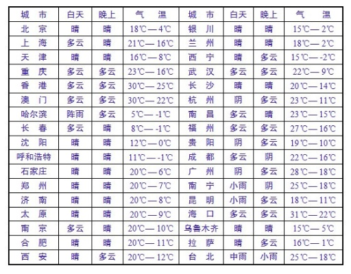 全国各省会城市天气预报（全国各地气温一览表）