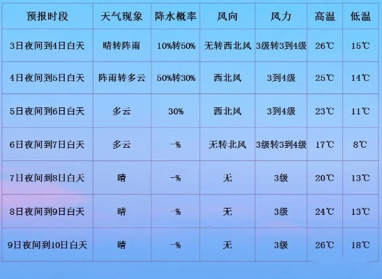 本月天气预报30天(天气预报当地15天前) 本月天气预报30天(天气预报当地15天前)