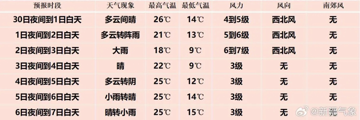 本月天气预报30天(天气预报当地15天前) 本月天气预报30天(天气预报当地15天前)