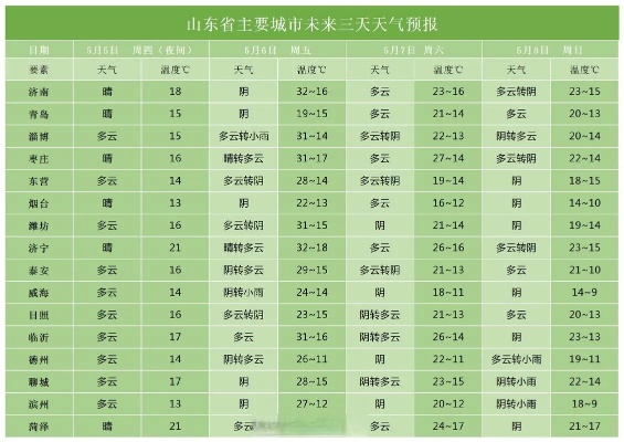 山东未来七天的天气预报(山东省未来七天天气) 山东未来七天的天气预报(山东省未来七天天气)