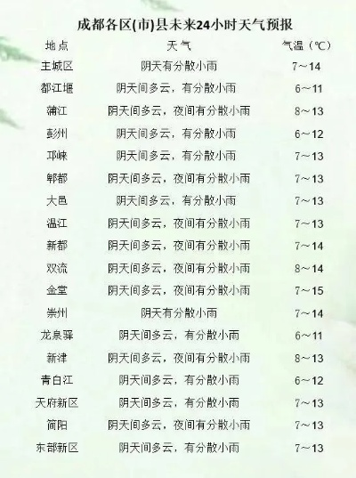 荣昌天气预报（成都天气预报）
