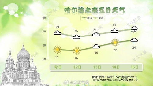 哈尔滨市天气预报(哈尔滨市天气预报7天一周) 哈尔滨市天气预报(哈尔滨市天气预报7天一周)