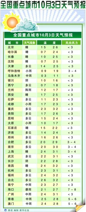 中国城市天气预报(中国城市天气预报 15天) 中国城市天气预报(中国城市天气预报 15天)