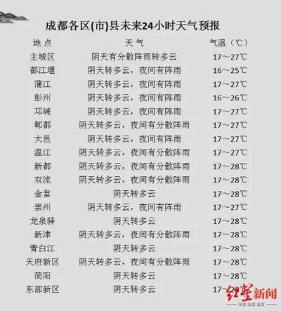 成都天气预报15天天气预报查询(成都天气预报15天天气预报查询最新) 成都天气预报15天天气预报查询(成都天气预报15天天气预报查询最新)