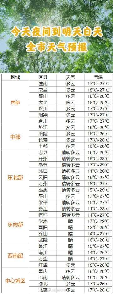 重庆15天天气预报(下周重庆天气) 重庆15天天气预报(下周重庆天气)